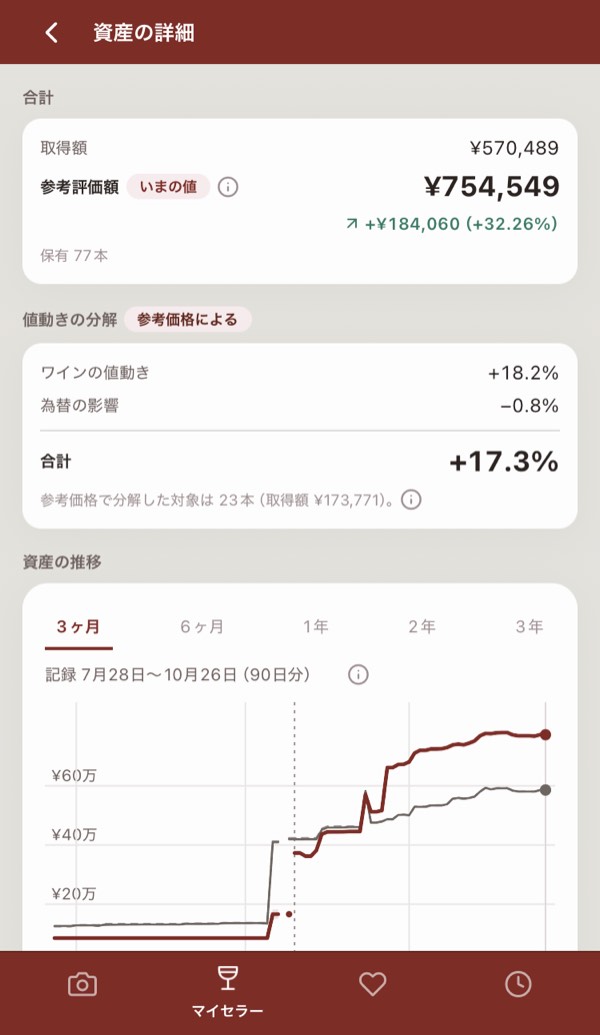 資産の詳細画面。参考評価額の合計、ワインの値動きと為替の影響の分解、資産の推移グラフ